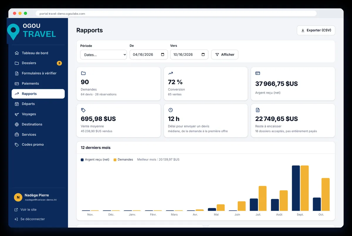 Reports: requests, conversion, money collected, average sale, time to answer, and 12 months of activity.
